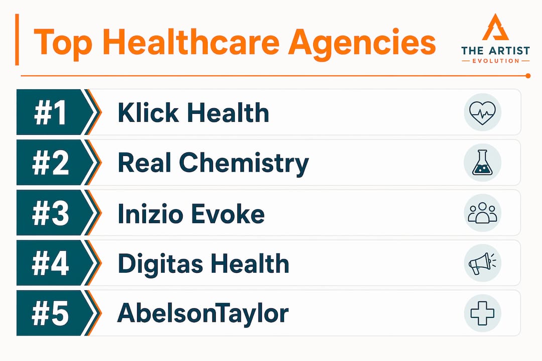 Infographic ranking leading healthcare marketing agencies