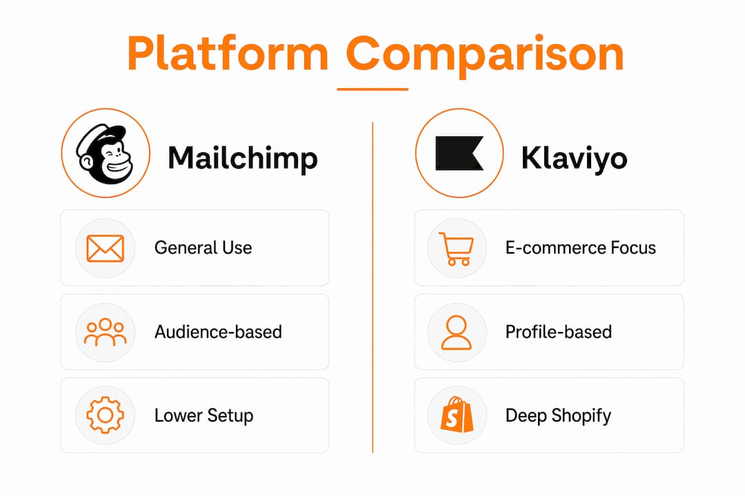 Infographic comparing Mailchimp and Klaviyo platforms