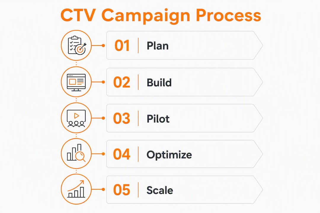 Infographic illustrating five-step CTV advertising campaign process