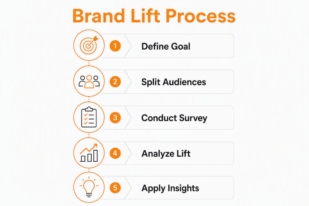 Infographic showing brand lift measurement steps