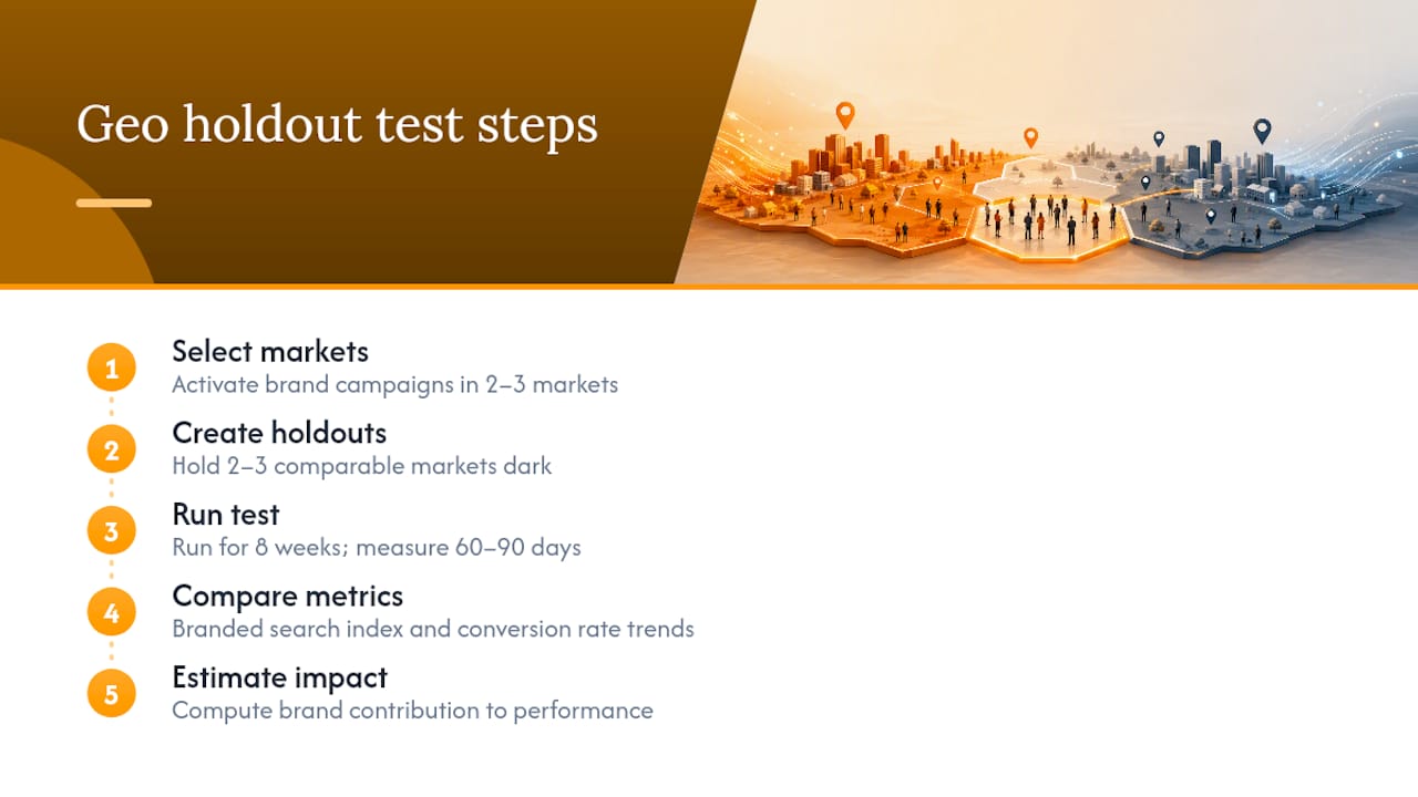 What does the research say about combining brand and performance? — overview diagram