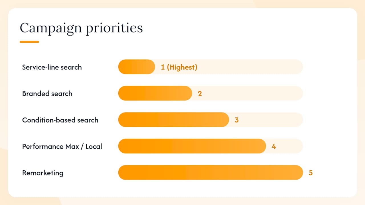 Priority order of Google Ads campaign types for clinics