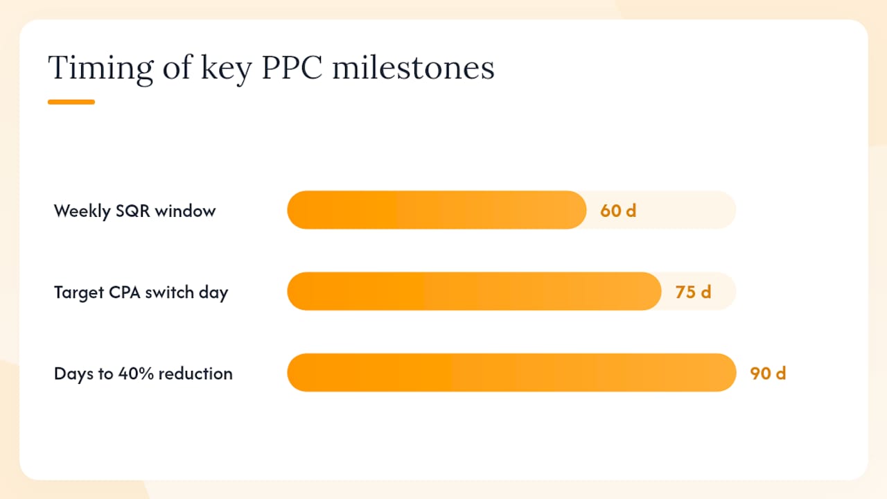 Results clinics achieve with a structured Google Ads approach — overview diagram