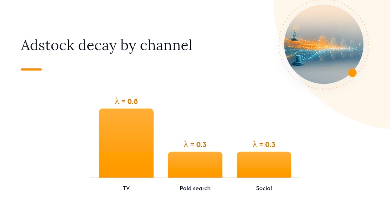 Diagram comparing adstock decay rates across channels