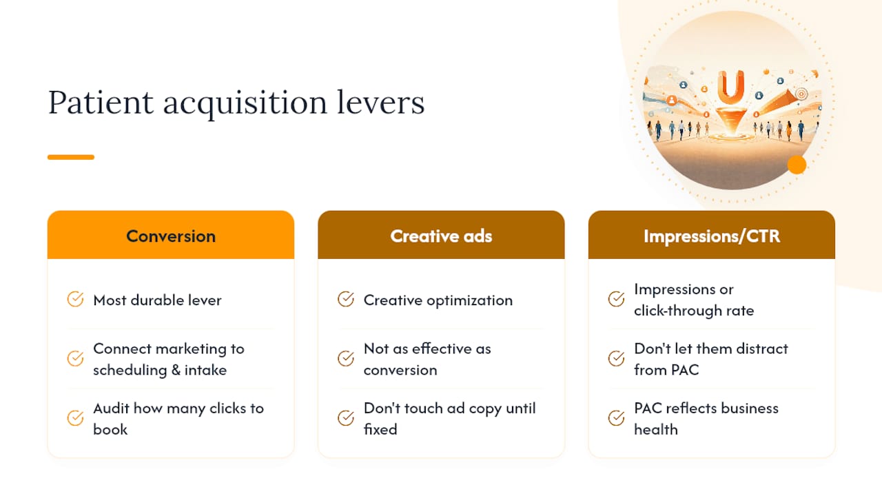 Diagram of patient acquisition marketing levers and their priority