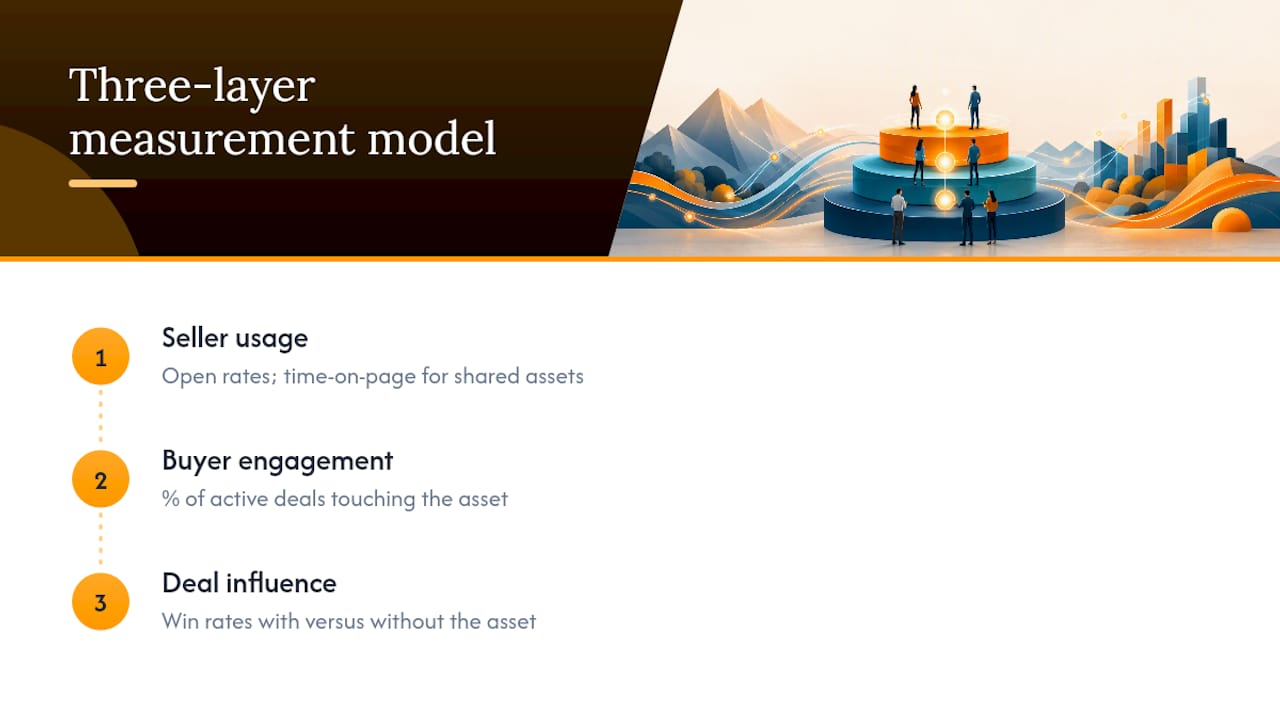 Three-layer sales content measurement model