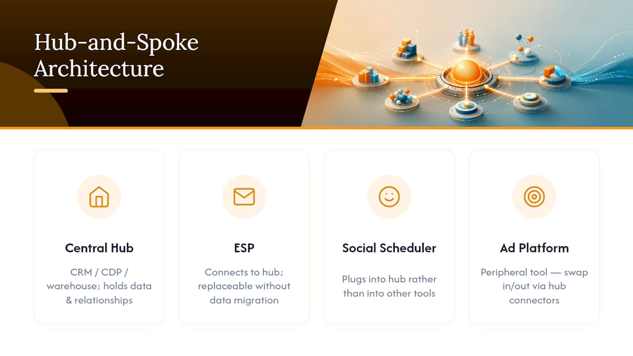 Hub and spoke marketing stack architecture