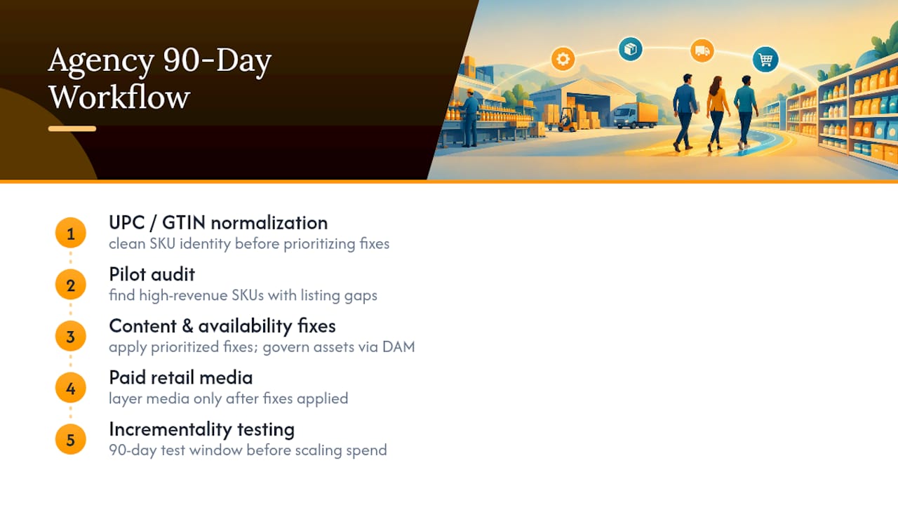 Five-stage 90-day digital shelf workflow