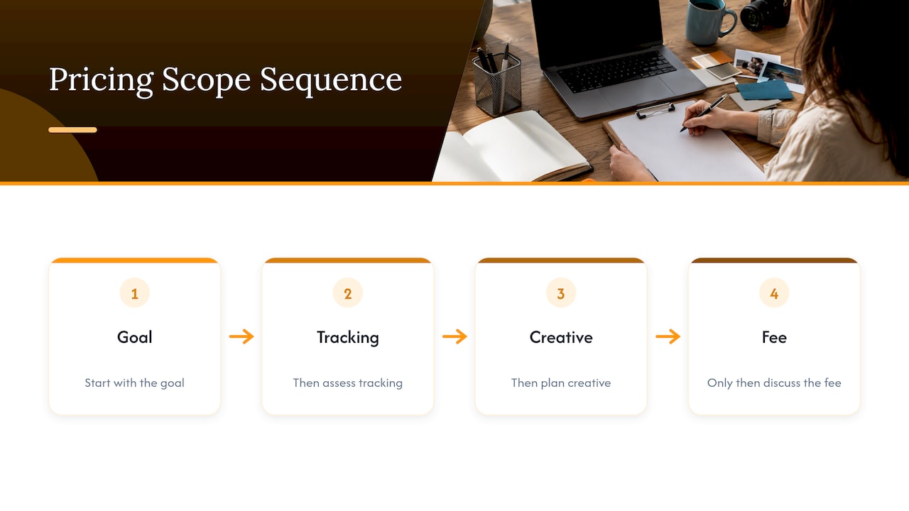 Perspective: why we scope instead of posting a price — overview diagram